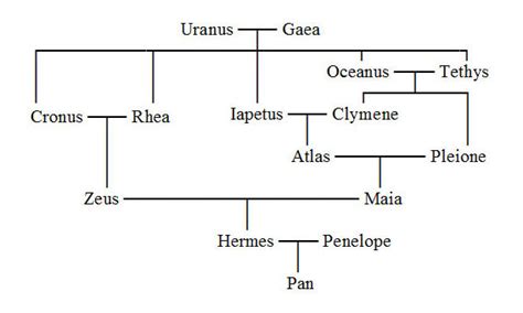 tree of hermes|Hermes family tree greece.